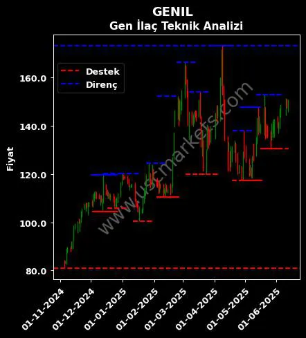 GENIL fiyat-yorum-grafik