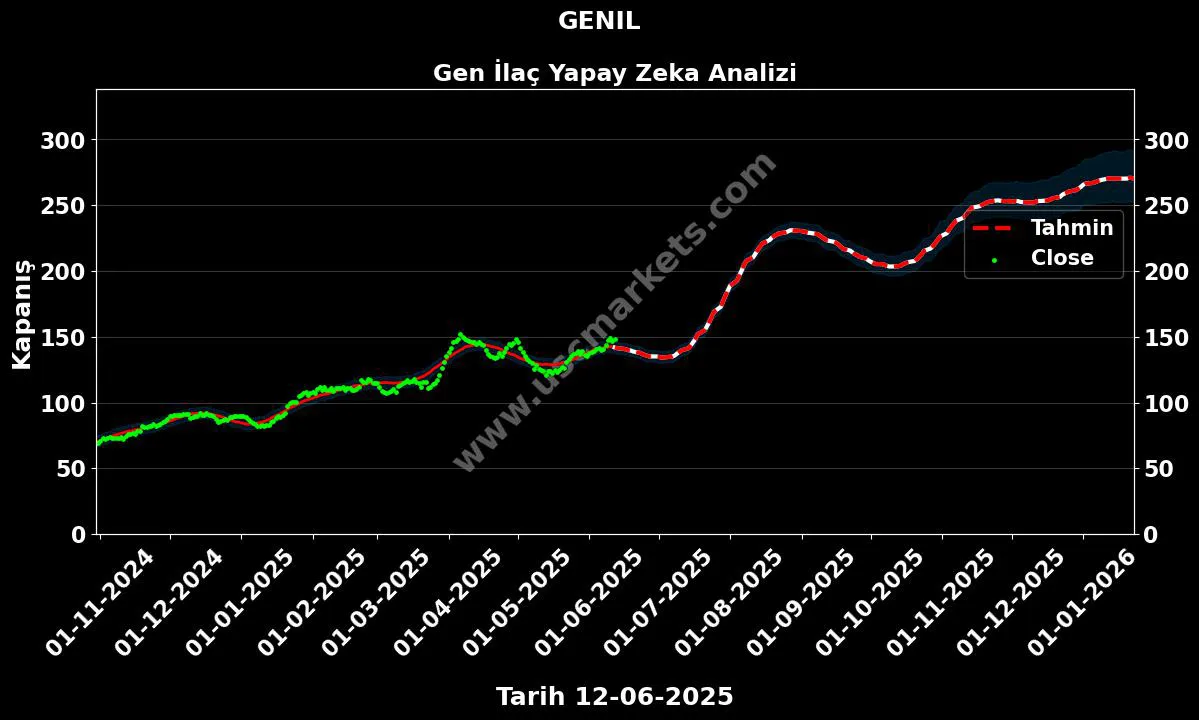GENIL hisse hedef fiyat 2024 Gen İlaç grafik