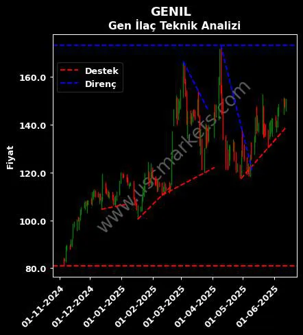 GENIL destek direnç GEN İLAÇ teknik analiz grafik GENIL fiyatı