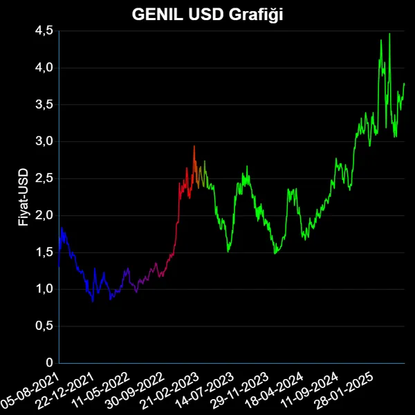 GENIL Dolar Grafiği