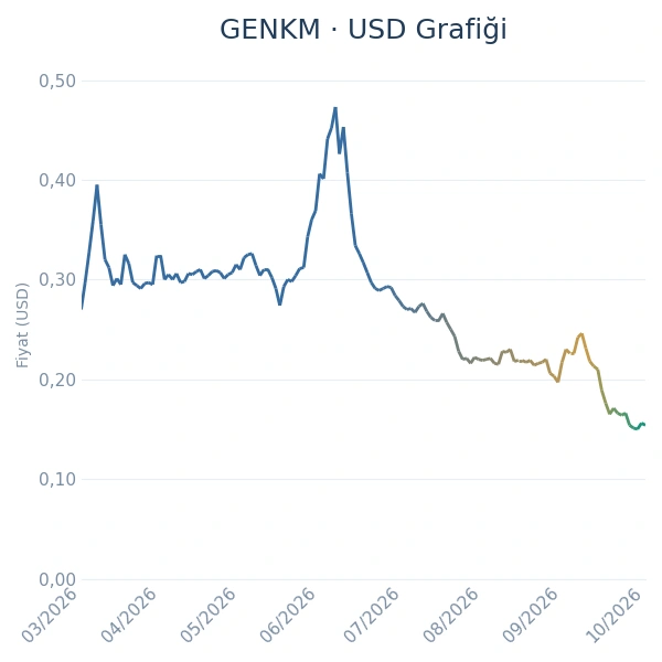GENKM Dolar Grafiği