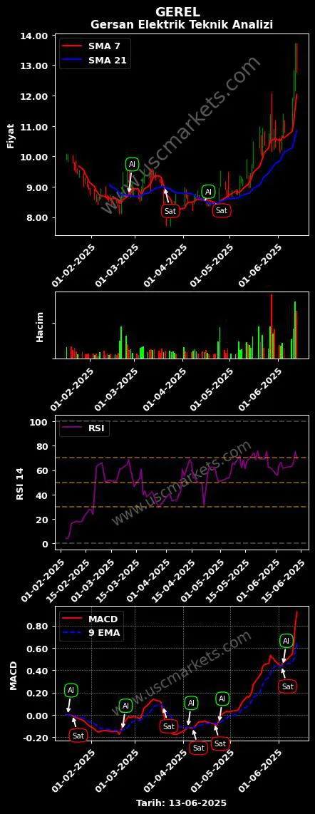GEREL al veya sat GERSAN ELEKTRİK TİCARET grafik analizi GEREL fiyatı