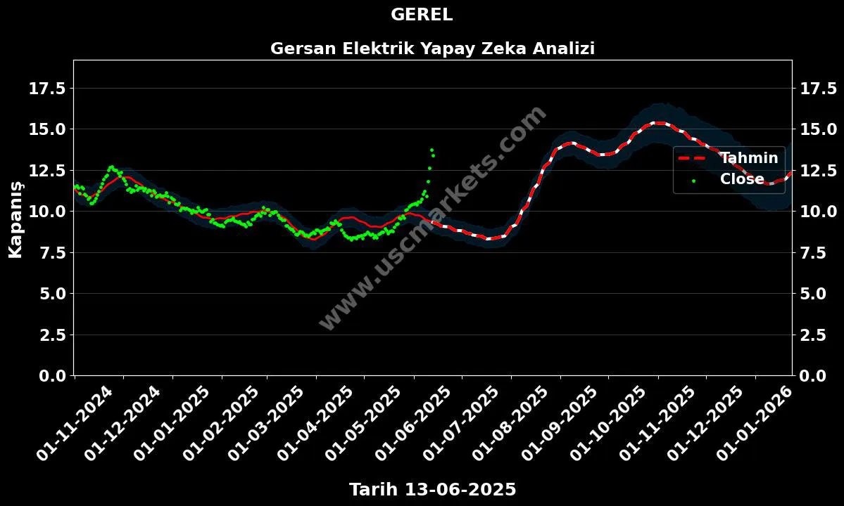 GEREL hisse hedef fiyat 2024 Gersan Elektrik grafik