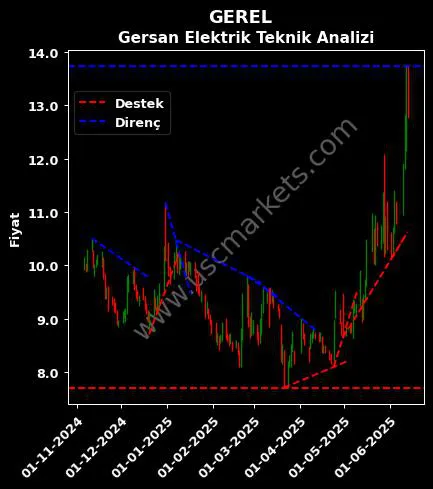 GEREL destek direnç GERSAN ELEKTRİK TİCARET teknik analiz grafik GEREL fiyatı