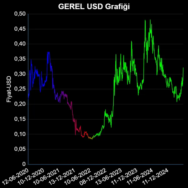 GEREL Dolar Grafiği