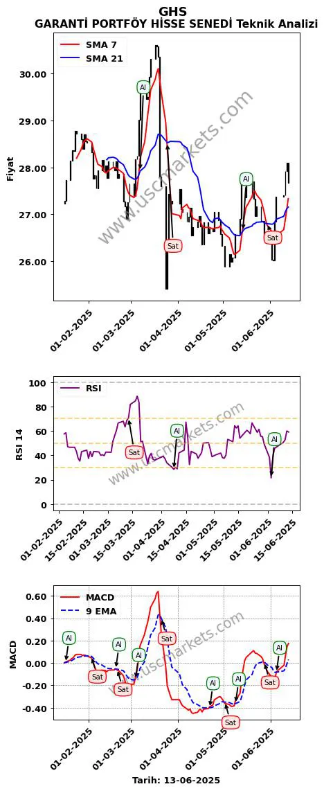 GHS al veya sat GARANTİ PORTFÖY HİSSE SENEDİ grafik analizi GHS fiyatı