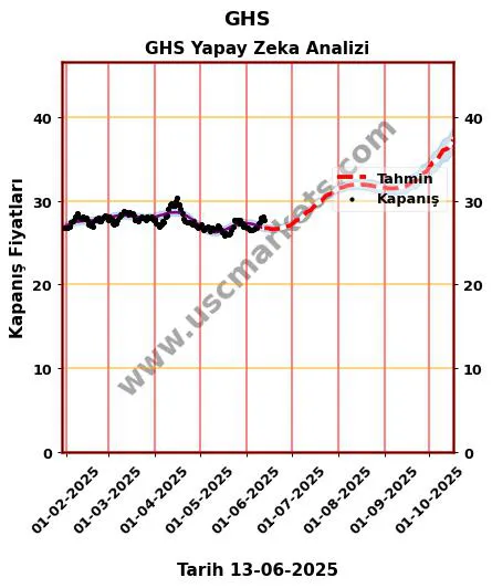 GHS hisse hedef fiyat 2024 GHS grafik