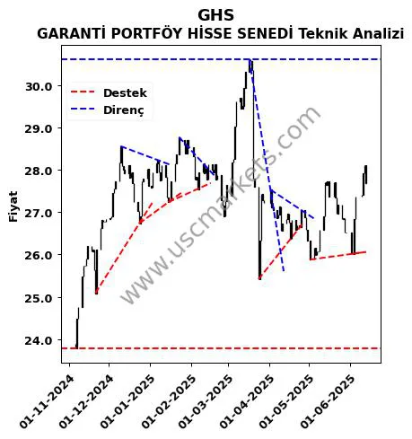 GHS destek direnç GARANTİ PORTFÖY HİSSE SENEDİ teknik analiz grafik GHS fiyatı