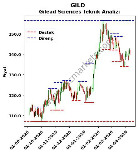 GILD fiyat-yorum-grafik