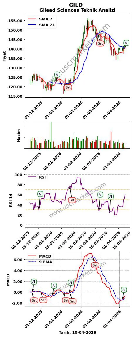 GILD al veya sat Gilead Sciences grafik analizi GILD fiyatı