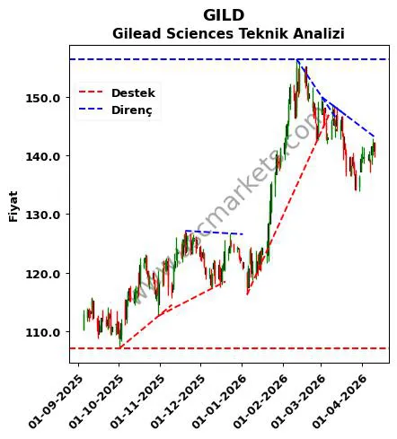 GILD destek direnç Gilead Sciences teknik analiz grafik GILD fiyatı