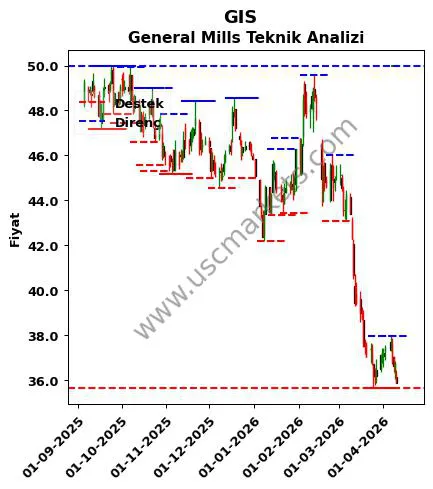 GIS fiyat-yorum-grafik