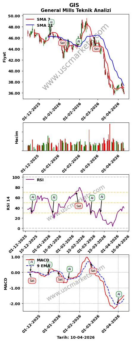 GIS al veya sat General Mills grafik analizi GIS fiyatı