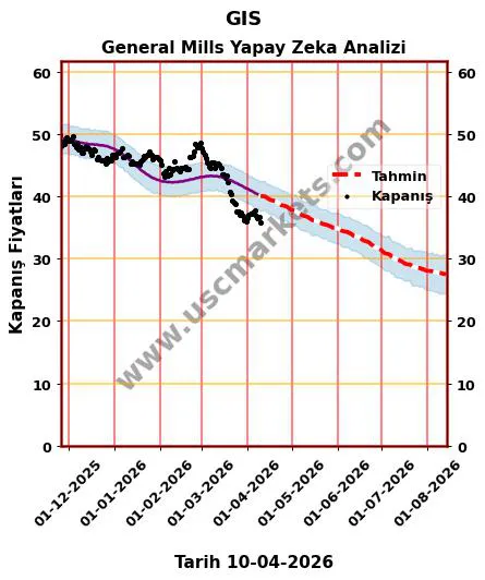 GIS hisse hedef fiyat 2026 General Mills grafik