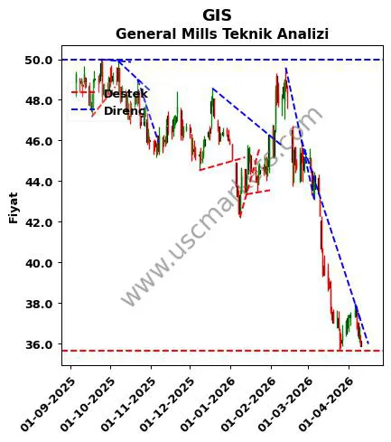 GIS destek direnç General Mills teknik analiz grafik GIS fiyatı