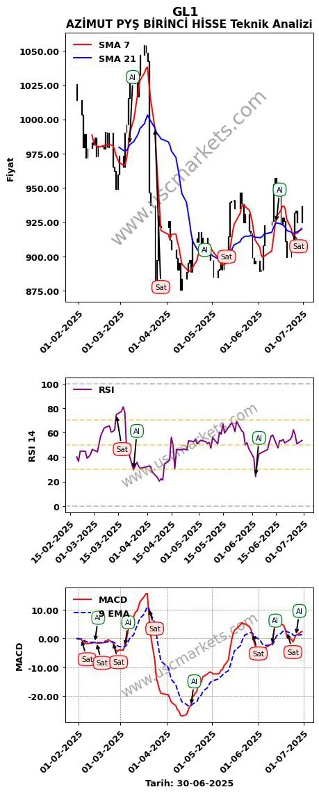GL1 al veya sat AZİMUT PYŞ BİRİNCİ HİSSE grafik analizi GL1 fiyatı