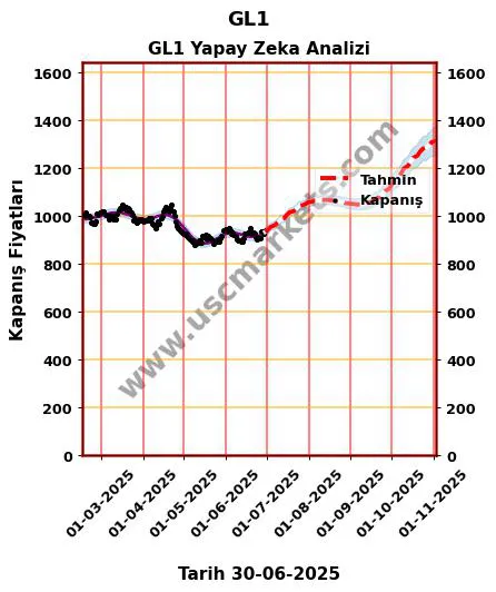 GL1 hisse hedef fiyat 2024 GL1 grafik