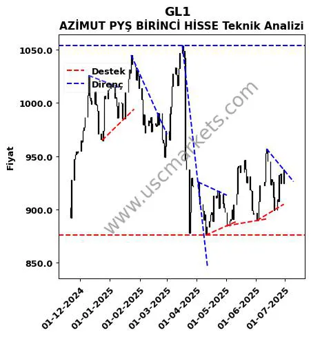 GL1 destek direnç AZİMUT PYŞ BİRİNCİ HİSSE teknik analiz grafik GL1 fiyatı