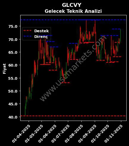 GLCVY fiyat-yorum-grafik