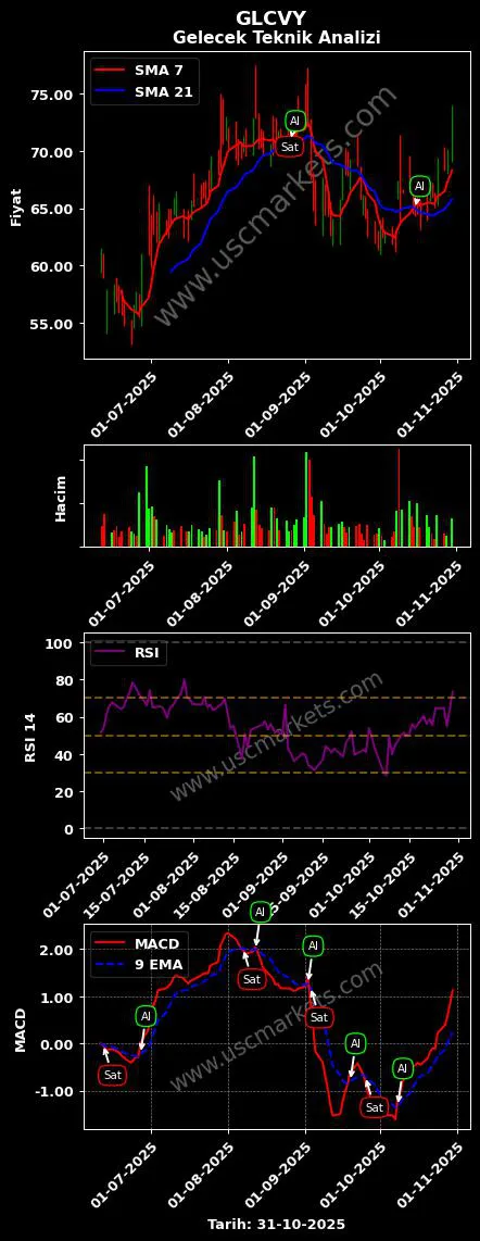 GLCVY al veya sat GELECEK VARLIK YÖNETİMİ grafik analizi GLCVY fiyatı