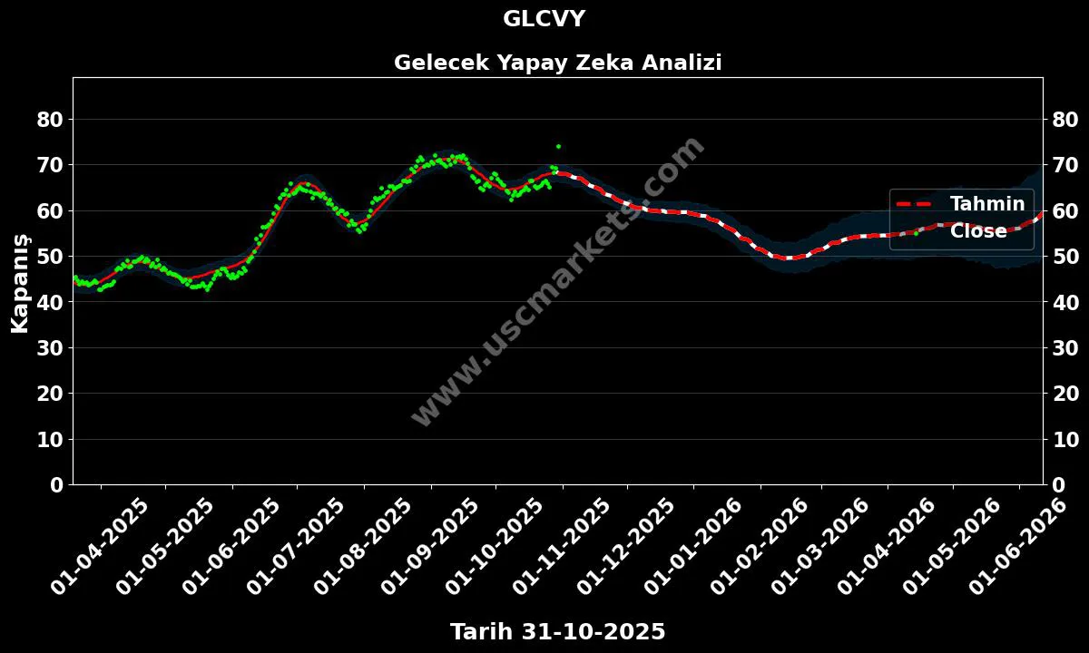 GLCVY hisse hedef fiyat 2024 Gelecek grafik