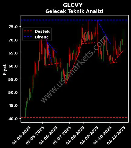 GLCVY destek direnç GELECEK VARLIK YÖNETİMİ teknik analiz grafik GLCVY fiyatı