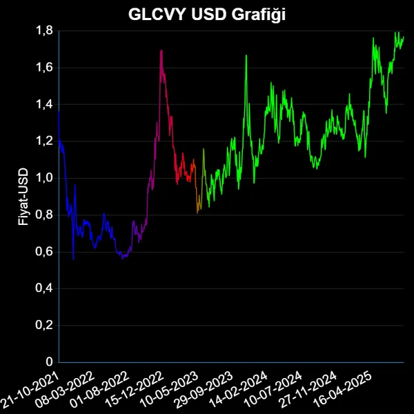 GLCVY Dolar Bazında Güncel Fiyat Grafiği
