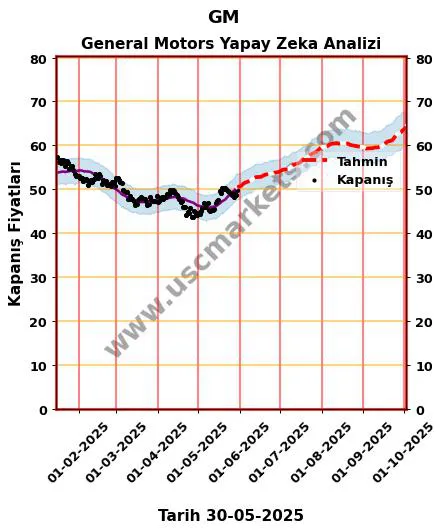 GM hisse hedef fiyat 2024 General Motors grafik