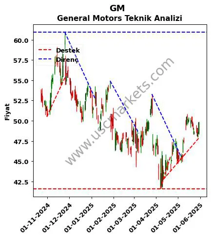 GM destek direnç General Motors teknik analiz grafik GM fiyatı
