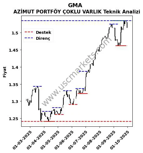 GMA fiyat-yorum-grafik