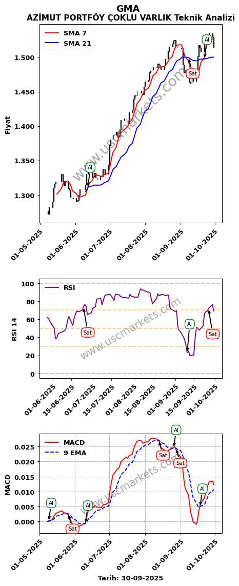 GMA al veya sat AZİMUT PORTFÖY ÇOKLU VARLIK grafik analizi GMA fiyatı