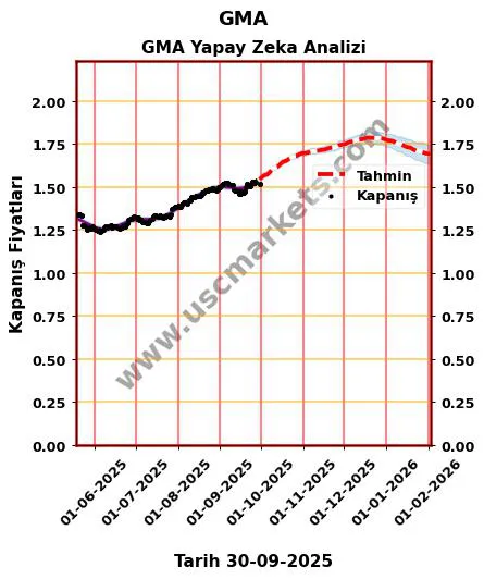 GMA hisse hedef fiyat 2024 GMA grafik