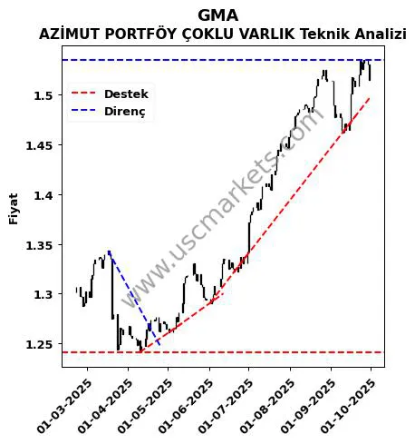 GMA destek direnç AZİMUT PORTFÖY ÇOKLU VARLIK teknik analiz grafik GMA fiyatı