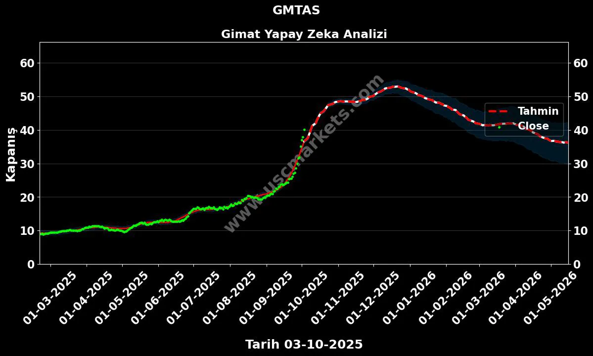 GMTAS hisse hedef fiyat 2024 Gimat grafik