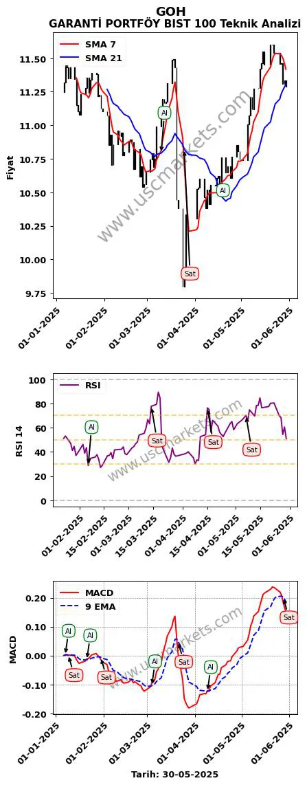 GOH al veya sat GARANTİ PORTFÖY BIST 100 grafik analizi GOH fiyatı