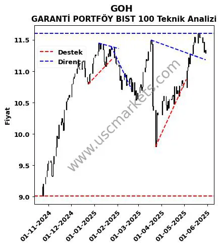 GOH destek direnç GARANTİ PORTFÖY BIST 100 teknik analiz grafik GOH fiyatı