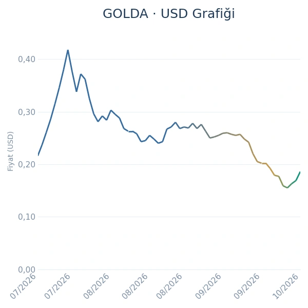 GOLDA Dolar Grafiği