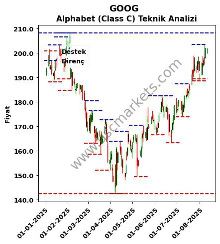 GOOG fiyat-yorum-grafik
