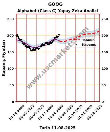 GOOG hisse hedef fiyat 2024 Alphabet (Class C) grafik