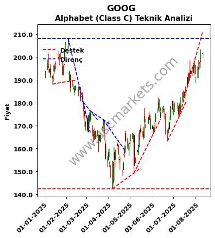 GOOG destek direnç Alphabet (Class C) teknik analiz grafik GOOG fiyatı