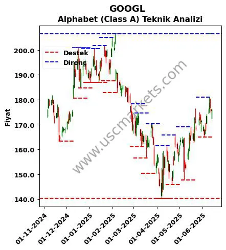 GOOGL fiyat-yorum-grafik