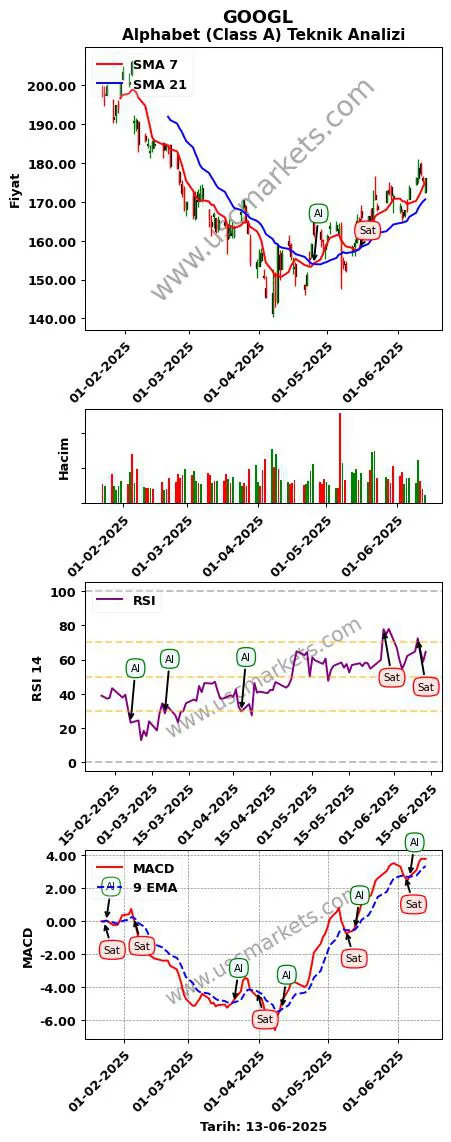GOOGL al veya sat Alphabet (Class A) grafik analizi GOOGL fiyatı