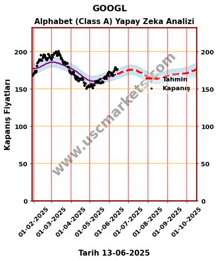 GOOGL hisse hedef fiyat 2024 Alphabet (Class A) grafik