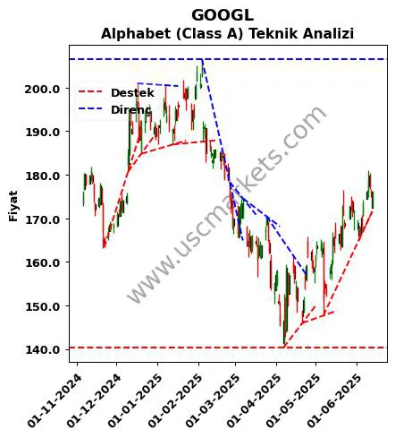 GOOGL destek direnç Alphabet (Class A) teknik analiz grafik GOOGL fiyatı