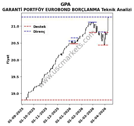 GPA fiyat-yorum-grafik