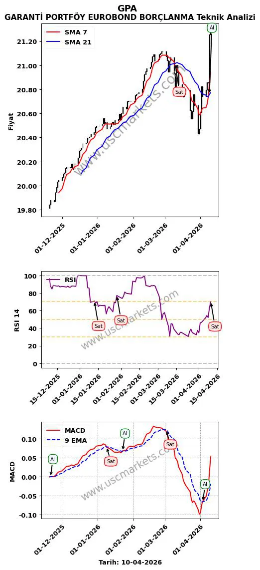 GPA al veya sat GARANTİ PORTFÖY EUROBOND BORÇLANMA grafik analizi GPA fiyatı