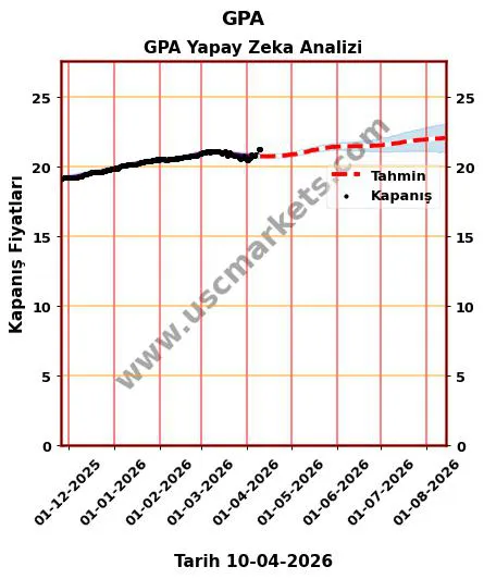 GPA tefas-fon hedef fiyat 2026 GPA grafik