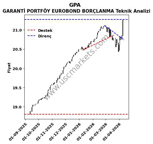GPA destek direnç GARANTİ PORTFÖY EUROBOND BORÇLANMA teknik analiz grafik GPA fiyatı