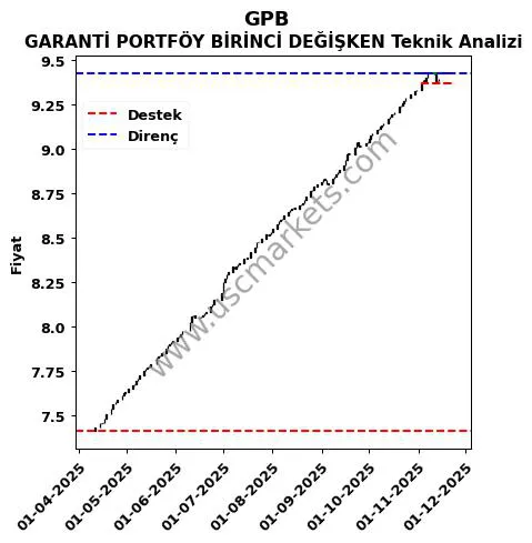 GPB fiyat-yorum-grafik