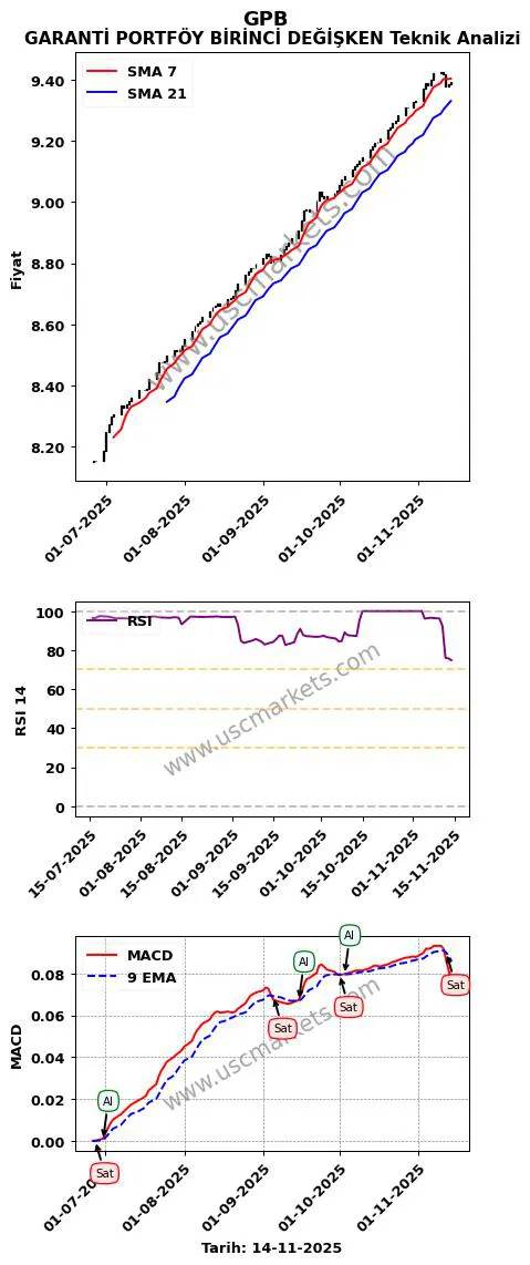 GPB al veya sat GARANTİ PORTFÖY BİRİNCİ DEĞİŞKEN grafik analizi GPB fiyatı